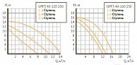 Циркуляционный насос Unipump UPF3 65-120 300 Красный