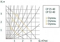 Циркуляционный насос Unipump CP 32-40 180 (38835)