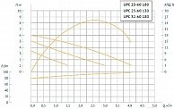 Циркуляционный насос  Unipump  UPC 32-120