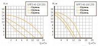 Циркуляционный насос Unipump UPF3 50-160 280 Красный (10092)