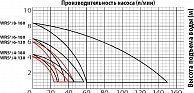 Циркуляционный насос для отопления WRS-25/4-130