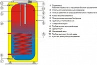 Бойлер Drazice OKC 200 NTR
