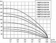 Насос Unipump БЦП 3,5-0,63-45 (550 Вт,1 м) серебристый