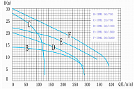 Циркуляционный насос  IBO  IPML 50-750