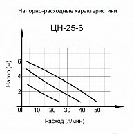 Циркуляционный насос Вихрь Стандарт Ц-25/4 (68/7/6)